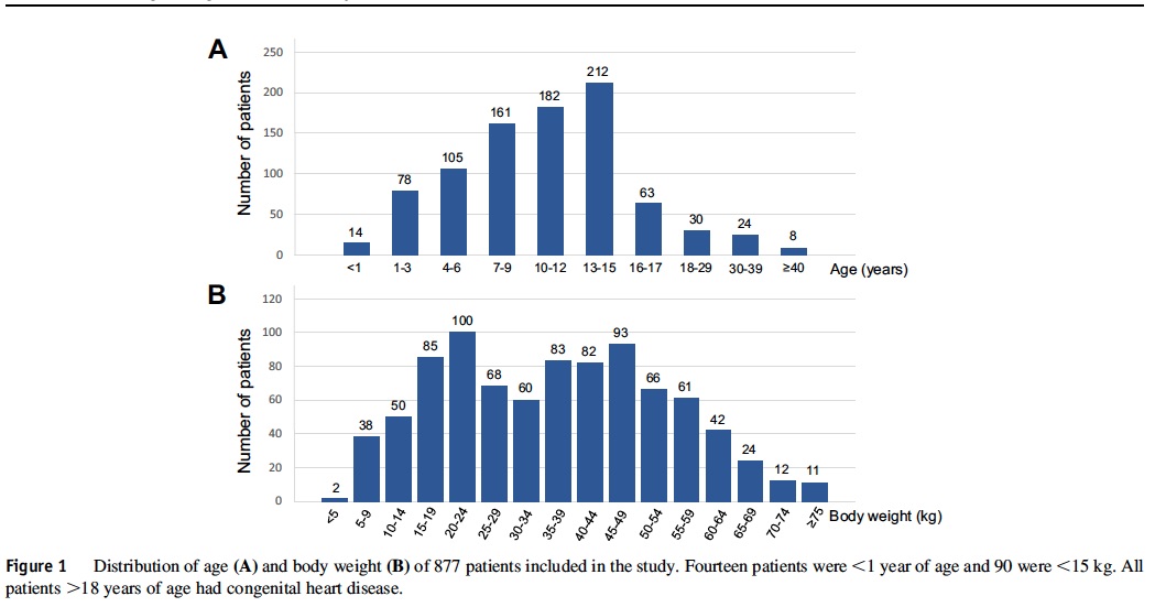 年齢別・体重別データ