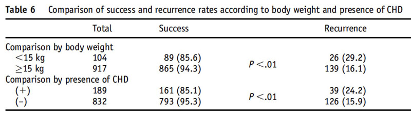 小児・その他の成績